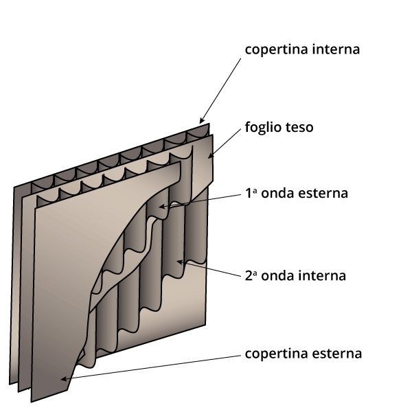 Cartone Ondulato Onde